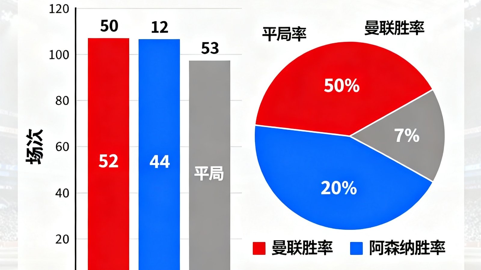 英超历史交锋数据统计图表展示曼联阿森纳对阵记录，包含柱状图与胜率